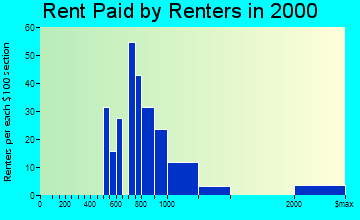 Key Colony Beach rent paid by renters graph