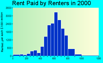 Kissimmee rent paid by renters graph