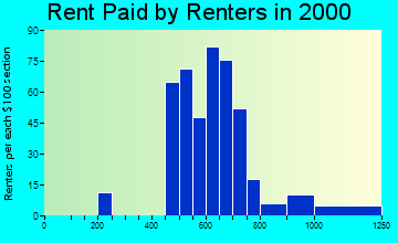 Lake Forest rent paid by renters graph