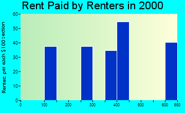 Lake Kathryn rent paid by renters graph