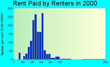 Lakewood Park rent paid by renters graph