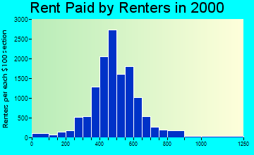 Lake Worth rent paid by renters graph