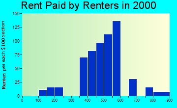 Pleasant Grove rent paid by renters graph