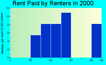 Lee rent paid by renters graph