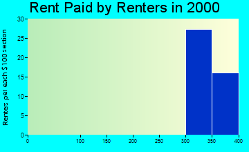 Lisbon rent paid by renters graph