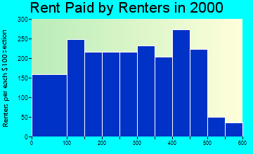 Marianna rent paid by renters graph