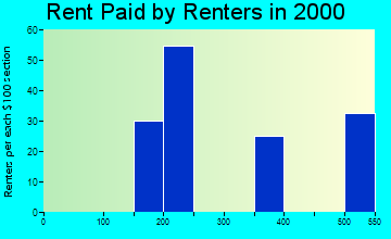 Masaryktown rent paid by renters graph