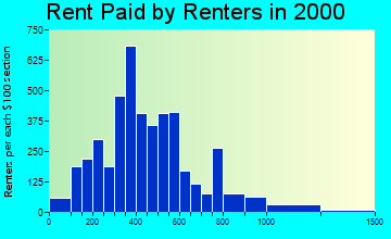 Prattville rent paid by renters graph