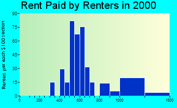Melbourne Beach rent paid by renters graph