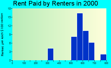 Melbourne Village rent paid by renters graph