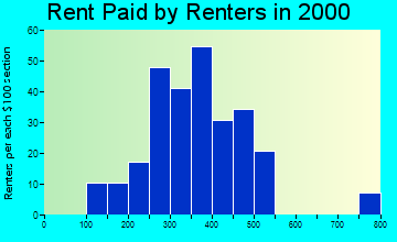 Micanopy rent paid by renters graph