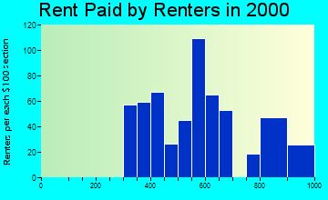 Minneola rent paid by renters graph