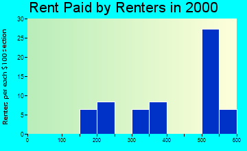 Montverde rent paid by renters graph