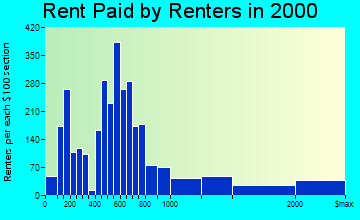 Naples rent paid by renters graph