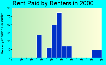 Nassau Village-Ratliff rent paid by renters graph