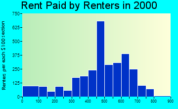 New Port Richey East rent paid by renters graph