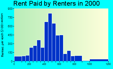 North Fort Myers rent paid by renters graph