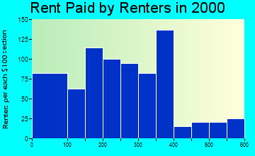 Rainsville rent paid by renters graph