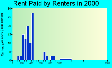Oakland rent paid by renters graph