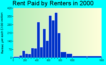 Ocoee rent paid by renters graph