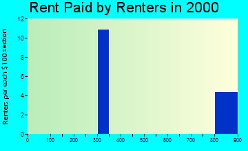 Orangetree rent paid by renters graph