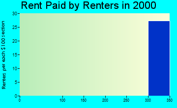 Paisley rent paid by renters graph
