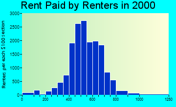 Palm Bay rent paid by renters graph