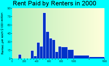 Palm Beach Shores rent paid by renters graph
