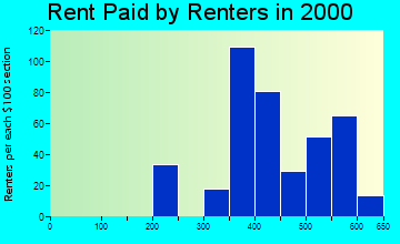 Palmona Park rent paid by renters graph