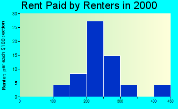 Reece City rent paid by renters graph