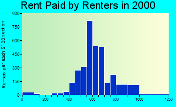 Palm Springs rent paid by renters graph