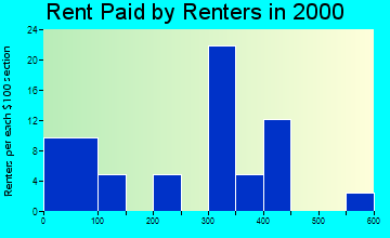 Paxton rent paid by renters graph