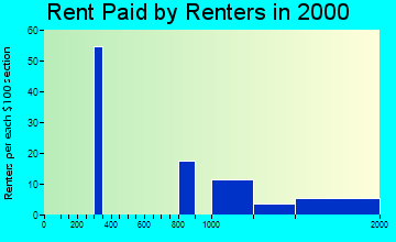 Pelican Bay rent paid by renters graph