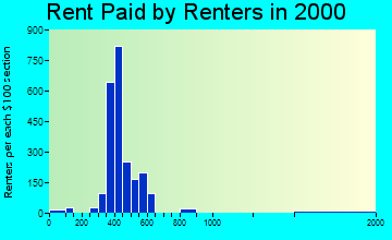 Pine Manor rent paid by renters graph