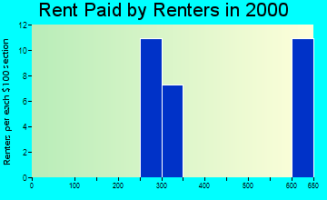 Plantation Island rent paid by renters graph