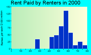 Plantation Mobile Home Park rent paid by renters graph