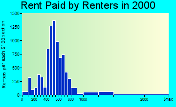 Port Charlotte rent paid by renters graph