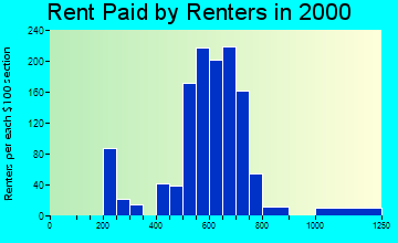 Port St. John rent paid by renters graph
