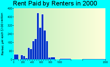 Port Salerno rent paid by renters graph
