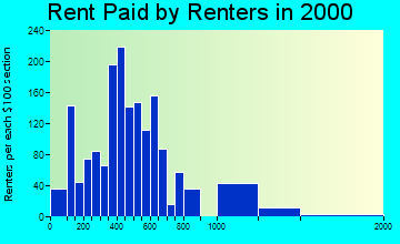 Punta Gorda rent paid by renters graph