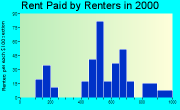 Ramblewood East rent paid by renters graph