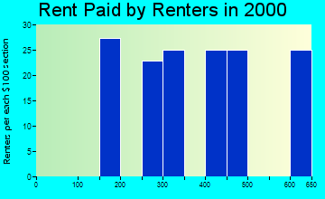 Rio rent paid by renters graph