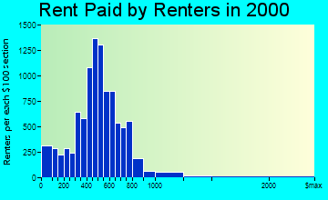 Riviera Beach rent paid by renters graph