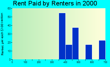 Rock Creek rent paid by renters graph