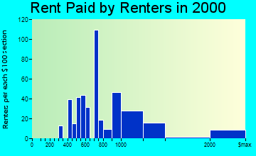 Sanibel rent paid by renters graph