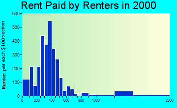 Sebring rent paid by renters graph