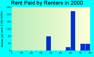 Seminole Manor rent paid by renters graph