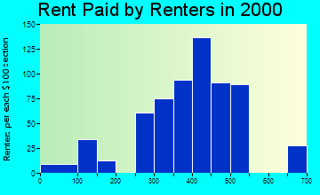 Sharpes rent paid by renters graph