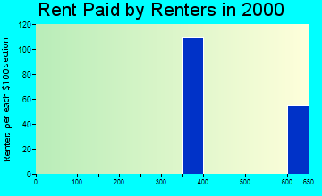 Sorrento rent paid by renters graph