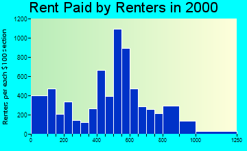 South Miami Heights rent paid by renters graph